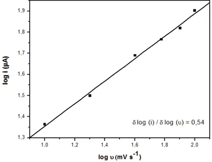 Fig. 6. Variação de log i com log v para 2,4-DNP (1 x 10 -4  mol L -1 ). 