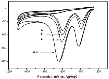 Fig. 8.  Voltamogramas cíclicos do estudo da limpeza do eletrodo. (A) corrida 1, (B), (C) e (D)  corrida 2, 3 e 4, respectivamente, sem a limpeza do eletrodo
