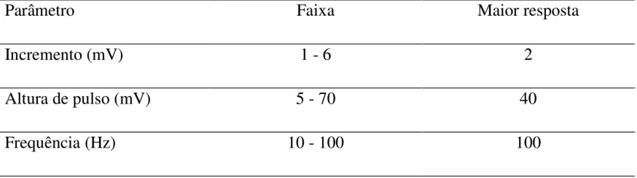 Tabela 1. Otimização dos parâmetros da voltametria de onda quadrada para o pico 1. 