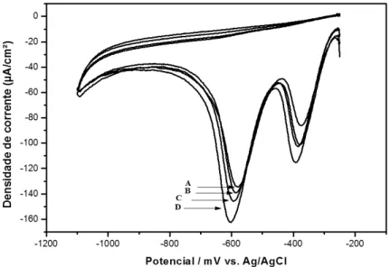 Fig.  2.  Voltamogramas  cíclicos  da  redução  do  2,4-DNP  utilizando  eletrodo  de  carbono  vítreo  modificado  com  filme  de  bismuto