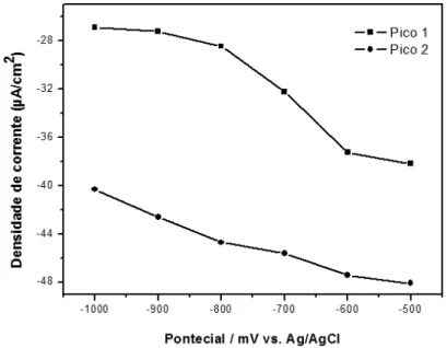 Fig. 3. Comportamento da densidade de corrente em função do potencial de deposição. Redução  em tampão BR 0,04 M