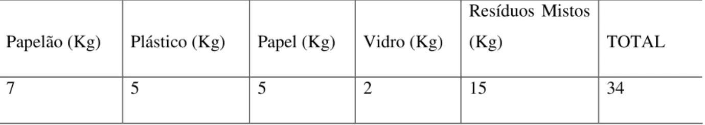 Tabela  1.  Demonstrativo  da  quantidade  de  materiais  coletados  nos  meses  de  maio  e  junho  recolhidos em coleta seletiva na Escola de Olivedos