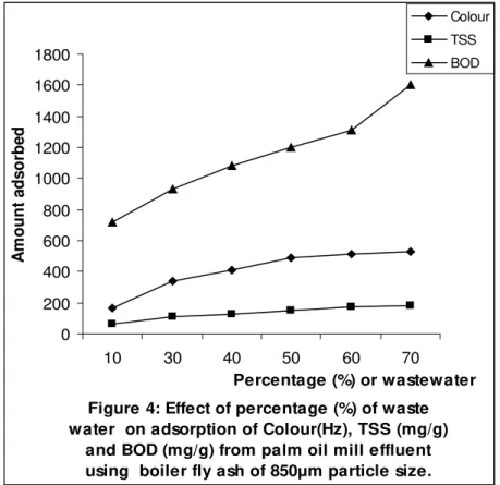 Figure 3: Influence of initial Concentration on  adsorption of TSS (mg/g), Colour (Hz) and BOD 