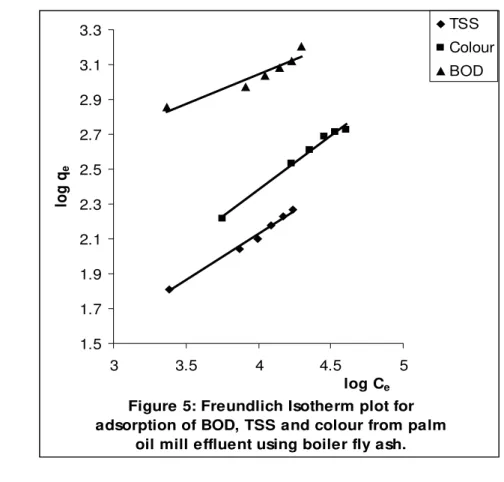 Figure 5: Freundlich Isotherm plot for  adsorption of BOD, TSS and colour from palm 