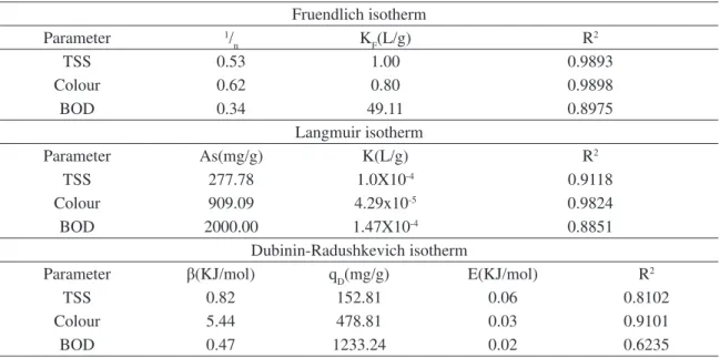 Figure 6: Langmuir Isotherm plot for adsorption of  TSS, colour and BOD from palm oil mill effluent using 