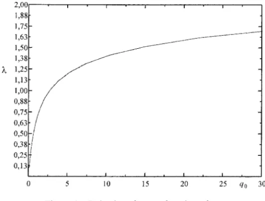 Figure 1 – Behavior of λ as a function of q 0 .