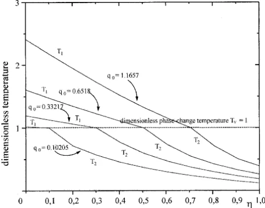 Figure 2 – Behavior of the temperature with respect to the dimensionless variable η considering Lu = 0.1 < 1.