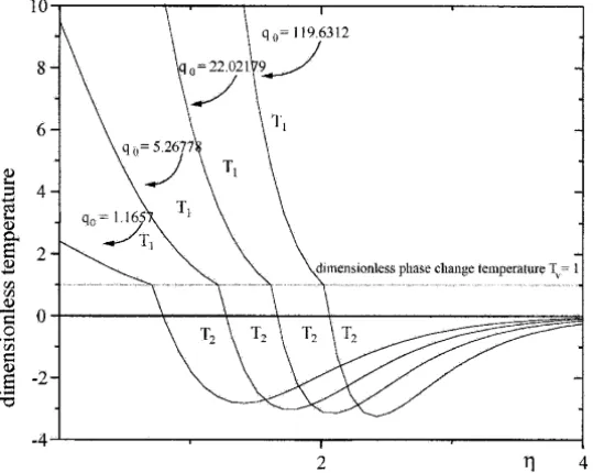 Figure 4 – Behavior of the temperature with respect to the dimensionless variable η considering Lu = 4 > 1.