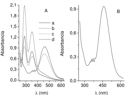 Figura 3A: Espectros UV-Vis obtidos em solução tampão B-R pH 2,0 para as misturas de 3x10 -3 mol L -1  de NH 2 OH.HCl e adições de IO 3 - 