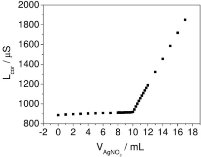 Figure 2 presents a typical conductometric curve obtained for a10 mL of 1.0 × 10 -3  mol L -