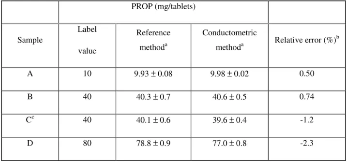 Table 2. Determination of propranolol hydrochloride (PROP) in pharmaceutical formulations by  spectrophotometric reference method and by the proposed conductometric method 