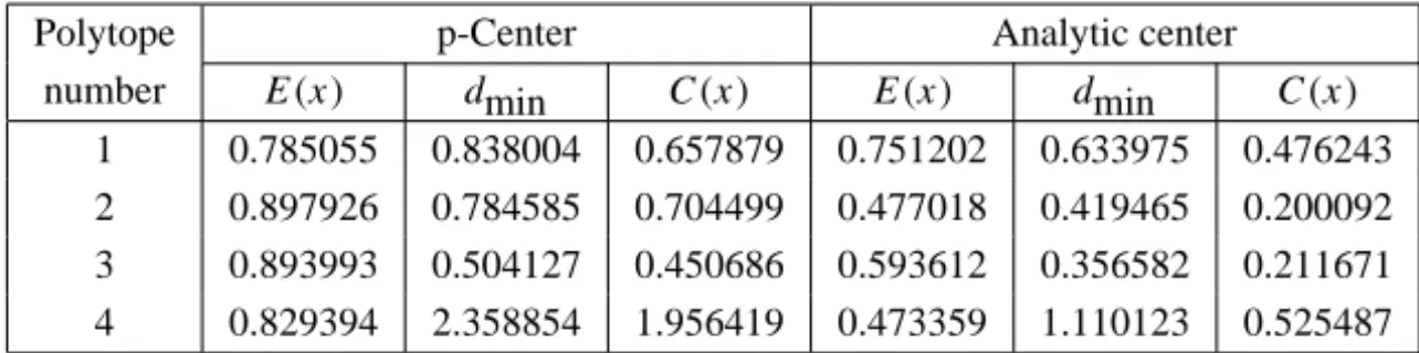 Table 1 – Centrality measures for the p-Center and Analytic center.