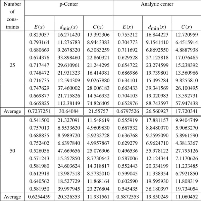 Table 2 – Centrality measures random polytopes.