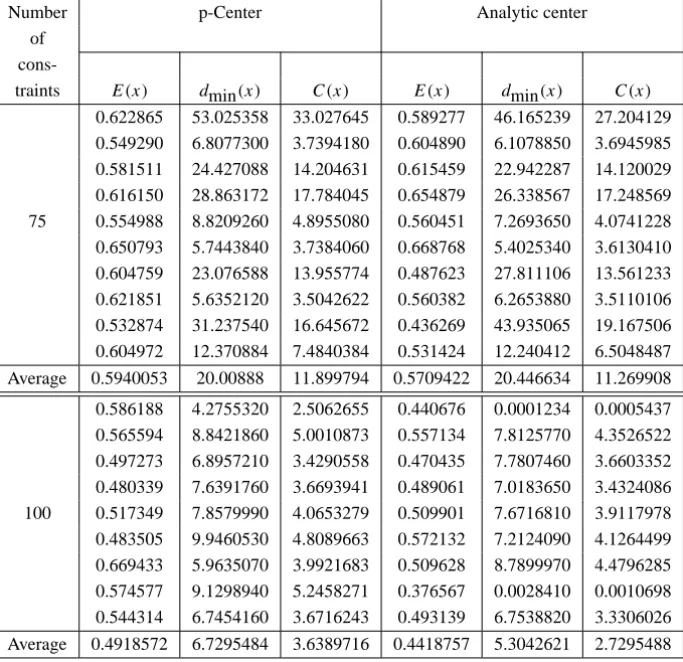 Table 2 (cont.) – Centrality measures random polytopes.
