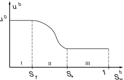 Figure 2 – Speed u b versus S w b for fixed T 0 , u 0 , obtained from Eq. (44). The curve is almost horizontal at S ∗ ; if ρ g and H g B could be neglected, and ρ w were independent of temperature, tangency of the left and right curves at S ∗ would be exac