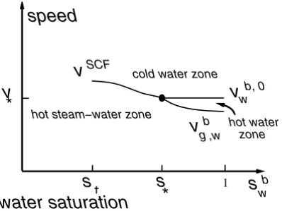 Figure 3 – Schematic bifurcation diagram near S ∗ (for fixed u 0 , T 0 ) versus S w b , the saturation on the left of the H I SW shock or of the SCF.