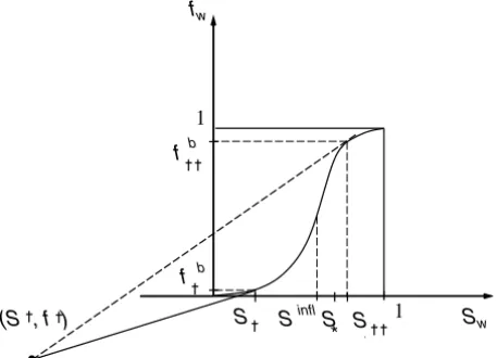 Figure 5 – Graphical solution of Eqs. (53) and (42) for steam-water bifurcation. See Eq