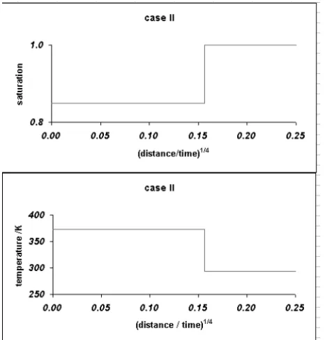 Figure 9 – Steam injection at intermediate water saturation. We get a constant state upstream and the steam condensation front