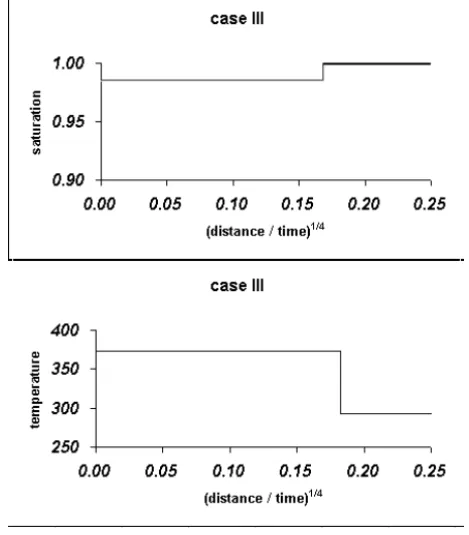 Figure 10 – Steam injection at a high water saturation. We get a constant state upstream, the Buckley-Leverett-saturation shock and the cooling discontinuity