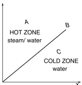Figure 1 – B: Condensation front or cooling front.
