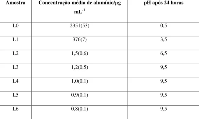 Tabela  6:  Resultados  da  análise  da  concentração  de  íons  alumínio  para  os  experimentos  de  solubilização realizados com peneira molecular empregando-se soluções de ácido clorídrico em  diferentes concentrações 