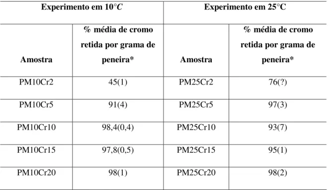 Tabela  2:  Resultados  dos  experimentos  de  retenção  realizados  com  peneira  molecular  nas  temperaturas de 10 e 25°C, sem repouso de 24 horas 