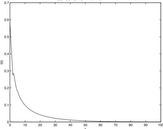 Figure 1 – Density of infected computers as a function of time in a slow infective rate case