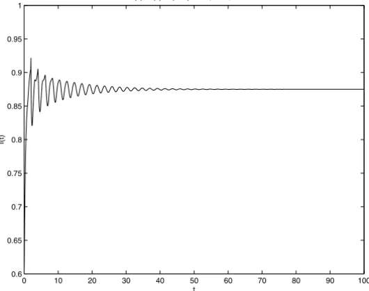 Figure 2 – Density of infected computers as a function of time in a fast infective rate case