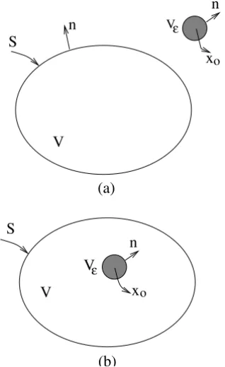 Figure 2 – Schematic sketch for the integration domain with singularity outside (a) and inside volume V (b).