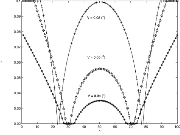 Figure 1 – Optimal profile for different values of V .