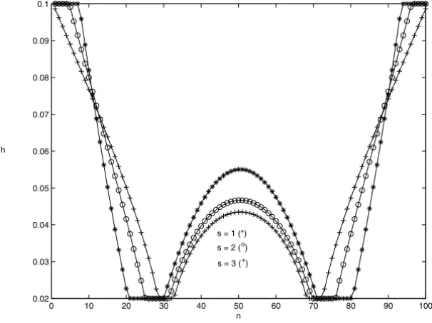 Figure 3 – Optimal profile for different powers s.