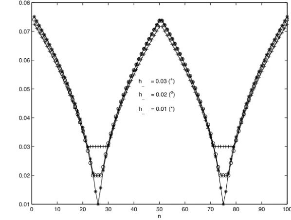 Figure 5 – Optimal profile for different values of h −