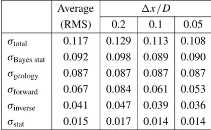 Table 2 – Magnitudes of distinct contributions to the standard deviation for relative error in predictions
