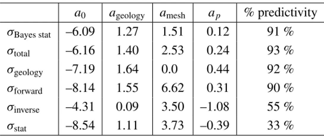 Table 1 – Parametric model coefficients and RMS per cent predictivity of the model.