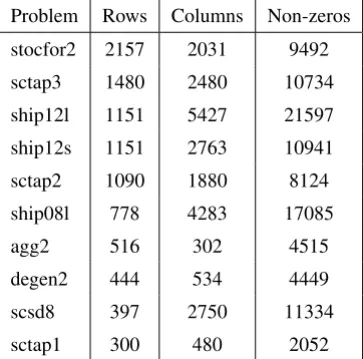 Table 1 – The number of rows, columns and non-zeros in the test problems.