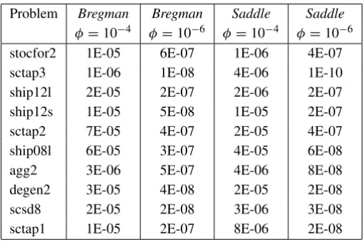 Table 3 – Relative error in the optimal objective function value.