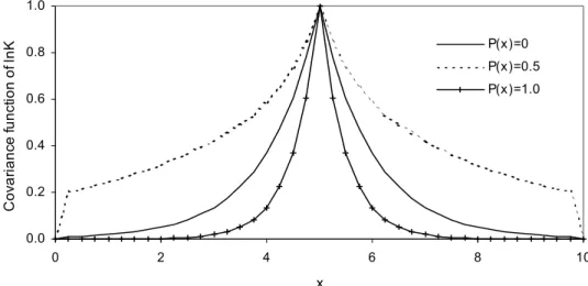 Figure 2 – Covariance function of log hydraulic conductivity for the longitudinal cross-section with the reference point (5.0, 5.0) for various degrees of probability P (x) = 0, 0.5 and 1.