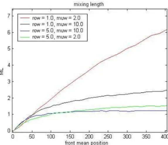 Figure 6 – Evolution of the mixing length M L with traveled distance, depending on the injected density ρ w and viscosity µw = 2.0 cp, with Q = 0.1PVI/year, ρ o = 1.0 g/cm 3 and µ o = 10.0 cp.