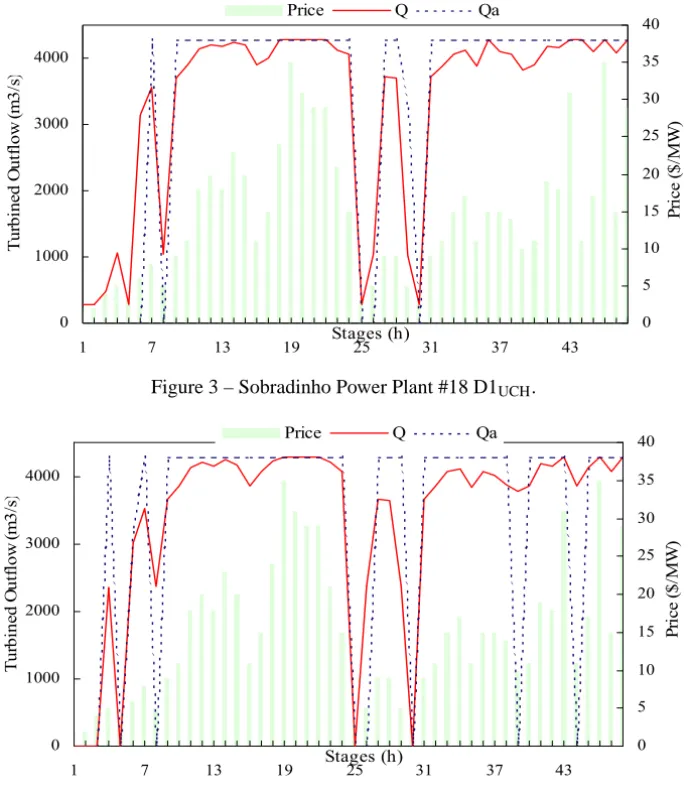 Figure 4 – Sobradinho Power Plant #18 D2 UCH .