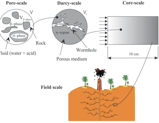 Figure 2 – The different scales of the problem.