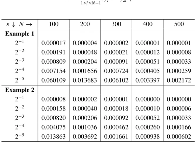 Table 1 – The maximum absolute error for δ = 0.03.