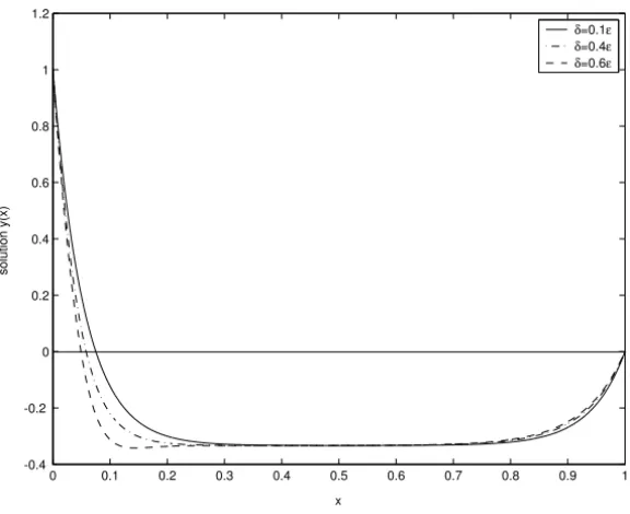 Figure 1 – The numerical solution of example 1 (ε = 0.1).