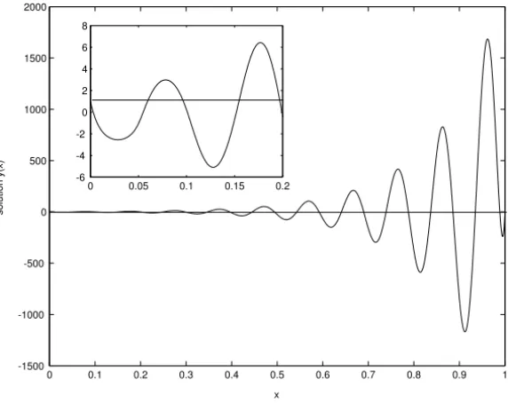 Figure 5 – The numerical solution of example 1 (ε = 0.01, δ = 5ε).