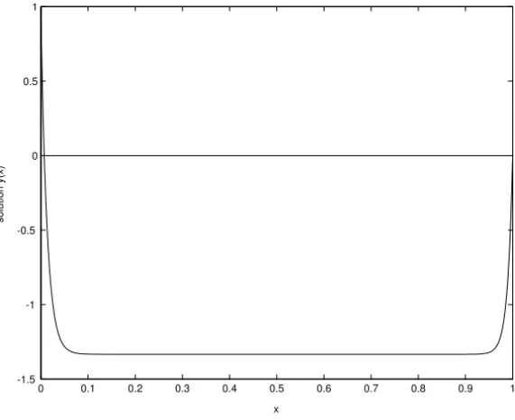 Figure 7 – The numerical solution of example 2 (ε = 0.01, δ = ε).