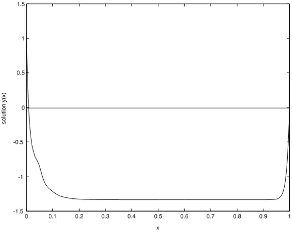 Figure 9 – The numerical solution of example 2 (ε = 0.01, δ = 9ε).