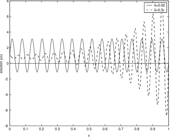 Figure 10 – The numerical solution of example 3 (ε = 0.01).