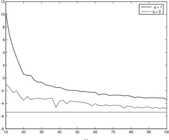 Figure 1 – Departure from normality of matrix C A (m, q) as a function of m and q on a logarithmic scale; q denotes the number of columns of matrix L in (3) and m the degree of P m (z)