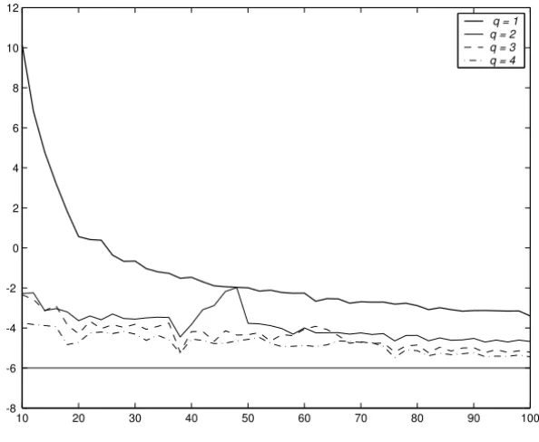 Figure 2 – Departure from normality of matrix m C A (m, q) as a function of m and q on