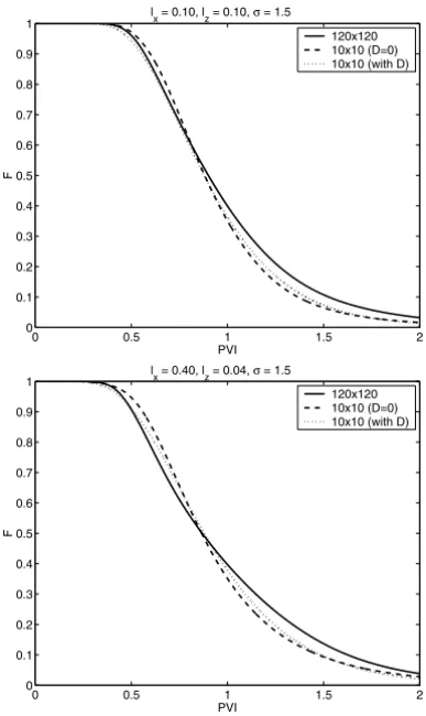 Figure 5 – Comparison of fractional flow of displaced fluid at the production edge. The flux function used is linear, f (S) = S