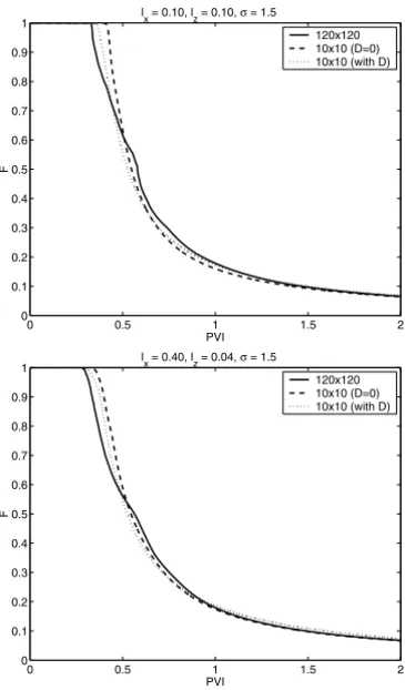 Figure 6 – Comparison of fractional flow of displaced fluid at the production edge. The flux function used is nonlinear, f (S) = 5S 2